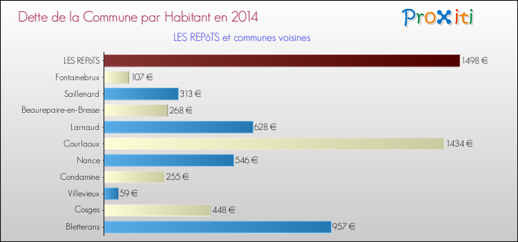Dette par habitant de la commune en 2014 pour LES REPôTS et les communes proches Comparaison de la dette par habitant de la commune en 2014 pour LES REPôTS et les communes voisines
