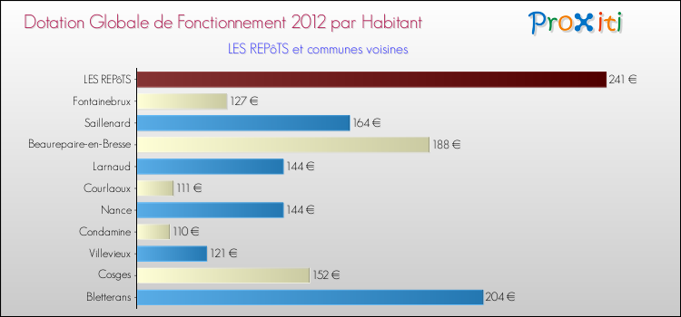 Montant des dotations globales de fonctionnement DGF par Habitant pour LES REPôTS et les communes proches Comparaison des des dotations globales de fonctionnement DGF par habitant pour LES REPôTS et les communes voisines