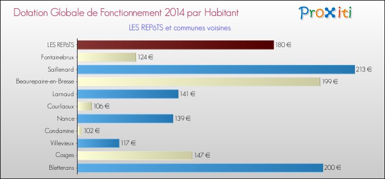 Montant des dotations globales de fonctionnement DGF par Habitant pour LES REPôTS et les communes proches en 2014. Comparaison des des dotations globales de fonctionnement DGF par habitant pour LES REPôTS et les communes voisines en 2014.