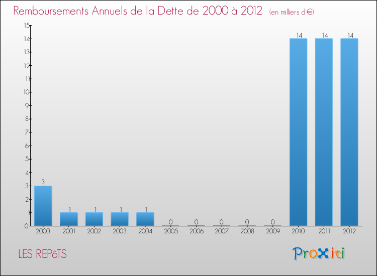 Evolution de l'annuité de la dette pour la commune de LES REPôTS de 2000 à 2012 Annuités de la dette pour LES REPôTS de 2000 à 2012
