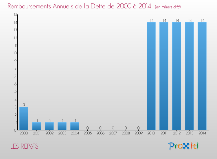 Evolution de l'annuité de la dette pour la commune de LES REPôTS de 2000 à 2014 Annuités de la dette pour LES REPôTS de 2000 à 2014