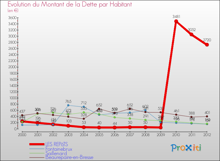 Evolution de la dette par habitant pour la commune de LES REPôTS et les communes proches de 2000 à 2012 Comparaison de la dette par habitant pour LES REPôTS et les communes voisines de 2000 à 2012