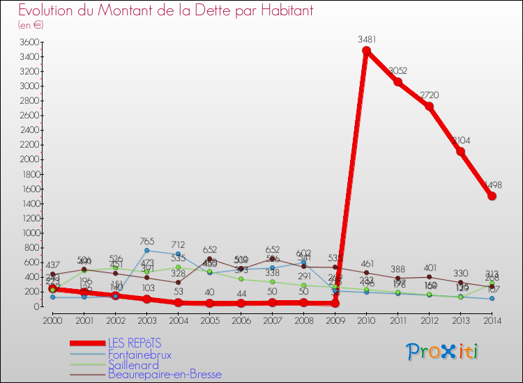 Evolution de la dette par habitant pour la commune de LES REPôTS et les communes proches de 2000 à 2014 Comparaison de la dette par habitant pour LES REPôTS et les communes voisines de 2000 à 2014