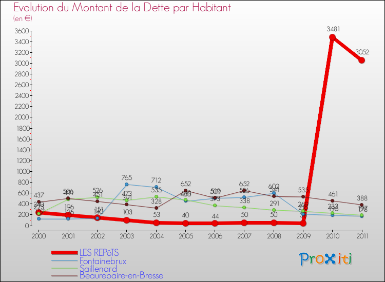 Evolution de la dette par habitant pour la commune de LES REPôTS et les communes proches Comparaison de la dette par habitant pour LES REPôTS et les communes voisines