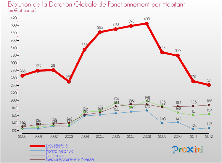 Evolution et montant de la dotation globale de fonctionnement par Habitant pour LES REPôTS et les communes proches Comparaison des dotations globales de fonctionnement par habitant pour LES REPôTS et les communes voisines