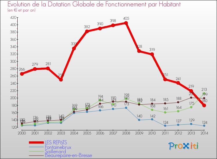 Evolution et montant de la dotation globale de fonctionnement par Habitant pour LES REPôTS et les communes proches de 2000 à 2014. Comparaison des dotations globales de fonctionnement par habitant pour LES REPôTS et les communes voisines de 2000 à 2014.