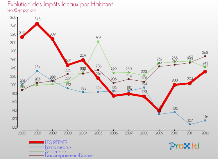 Evolution et montant des impôts locaux par Habitant pour LES REPôTS et les communes proches Comparaison des impôts locaux par habitant pour LES REPôTS et les communes voisines