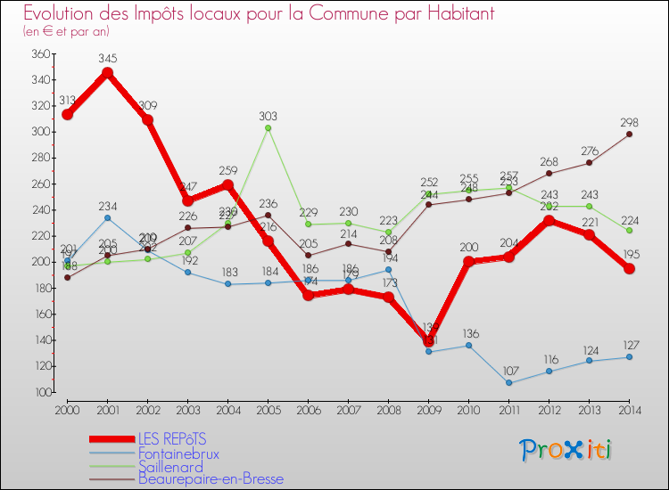 Evolution et montant des impôts locaux par Habitant pour LES REPôTS et les communes proches de 2000 à 2014 Comparaison des impôts locaux par habitant pour LES REPôTS et les communes voisines de 2000 à 2014