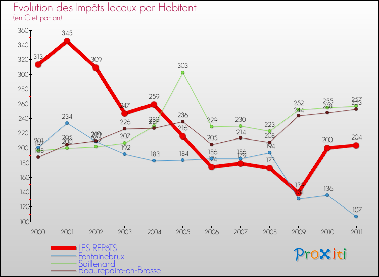Evolution et montant des impôts locaux par Habitant pour LES REPôTS et les communes proches Comparaison des impôts locaux par habitant pour LES REPôTS et les communes voisines