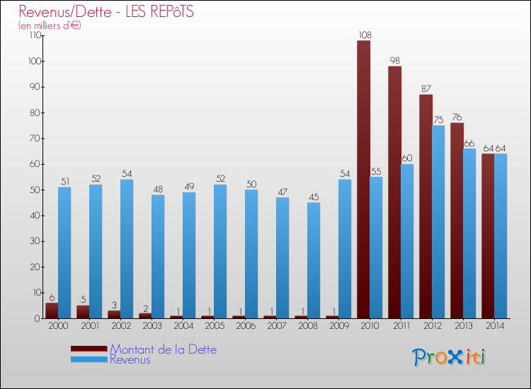 Evolution comparée de la dette et des revenus pour la commune de LES REPôTS de 2000 à 2014 Comparaison de la dette et des revenus pour LES REPôTS de 2000 à 2014