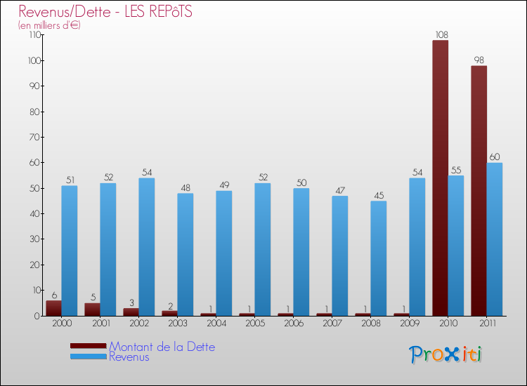 Evolution comparée de la dette et des revenus pour la commune de LES REPôTS de 2000 à 2011 Comparaison de la dette et des revenus pour LES REPôTS de 2000 à 2011