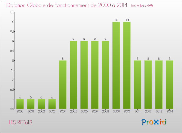 Evolution du montant de la Dotation Globale de Fonctionnement pour la commune de LES REPôTS de 2000 à 2014 Evolution du montant de la Dotation Globale de Fonctionnement pour LES REPôTS de 2000 à 2014