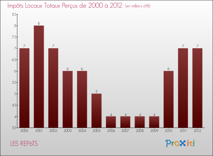 Evolution des Impôts Locaux pour la commune de LES REPôTS de 2000 à 2012 Evolution des Impôts Locaux pour LES REPôTS de 2000 à 2012