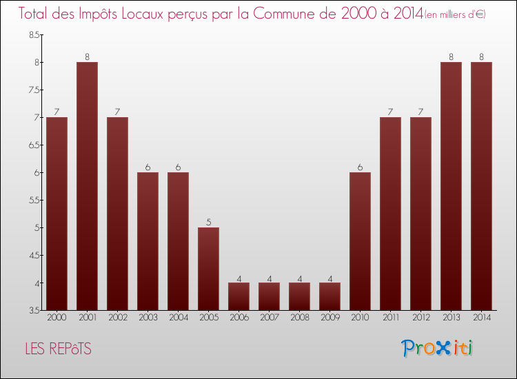 Evolution des Impôts Locaux pour la commune de LES REPôTS de 2000 à 2014 Evolution des Impôts Locaux pour LES REPôTS de 2000 à 2014
