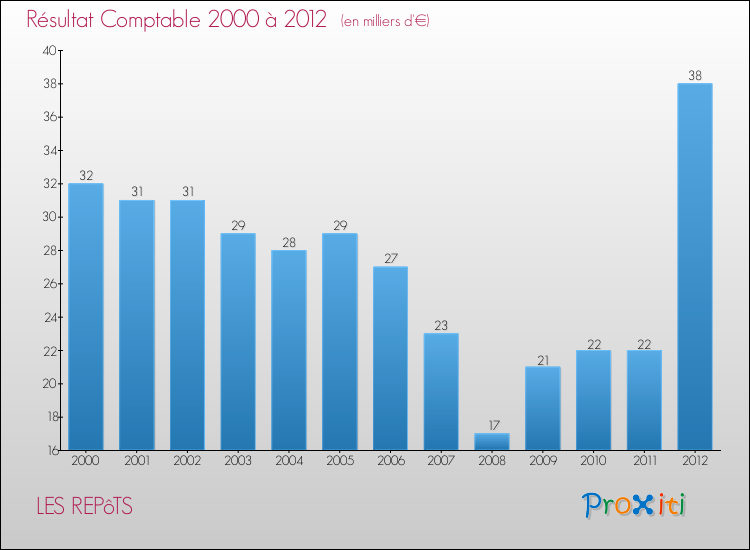 Evolution du résultat comptable pour la commune de LES REPôTS de 2000 à 2012 Evolution du résultat comptable pour LES REPôTS de 2000 à 2012