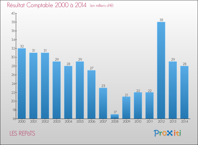 Evolution du résultat comptable pour la commune de LES REPôTS de 2000 à 2014 Evolution du résultat comptable pour LES REPôTS de 2000 à 2014