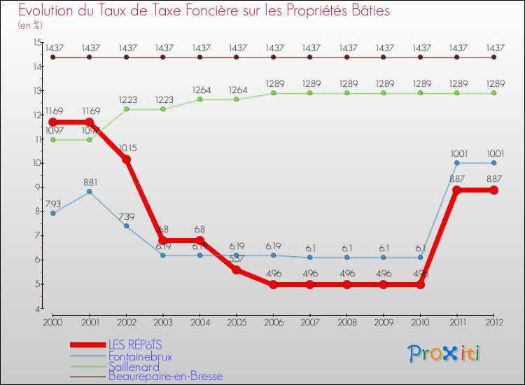 Evolution du taux de la taxe foncière sur le bati pour LES REPôTS et les communes proches de 2000 à 2012 Comparaison des taux de taxe foncière sur le bati pour LES REPôTS et les communes voisines de 2000 à 2012