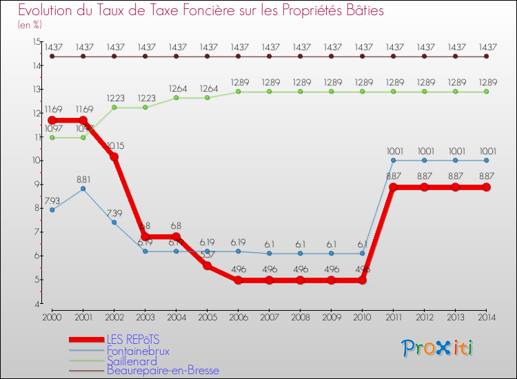 Evolution du taux de la taxe foncière sur le bati pour LES REPôTS et les communes proches de 2000 à 2014 Comparaison des taux de taxe foncière sur le bati pour LES REPôTS et les communes voisines de 2000 à 2014