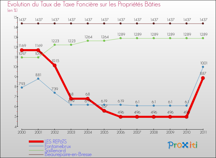 Evolution du taux de la taxe foncière sur le bati pour LES REPôTS et les communes proches Comparaison des taux de taxe foncière sur le bati pour LES REPôTS et les communes voisines