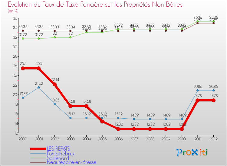 Evolution du taux de la taxe foncière sur les immeubles et terrains non batis pour LES REPôTS et les communes proches de 2000 à 2012 Comparaison des taux de la taxe foncière sur les immeubles et terrains non batis pour LES REPôTS et les communes voisines de 2000 à 2012