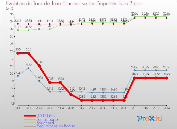 Evolution du taux de la taxe foncière sur les immeubles et terrains non batis pour LES REPôTS et les communes proches de 2000 à 2014 Comparaison des taux de la taxe foncière sur les immeubles et terrains non batis pour LES REPôTS et les communes voisines de 2000 à 2014