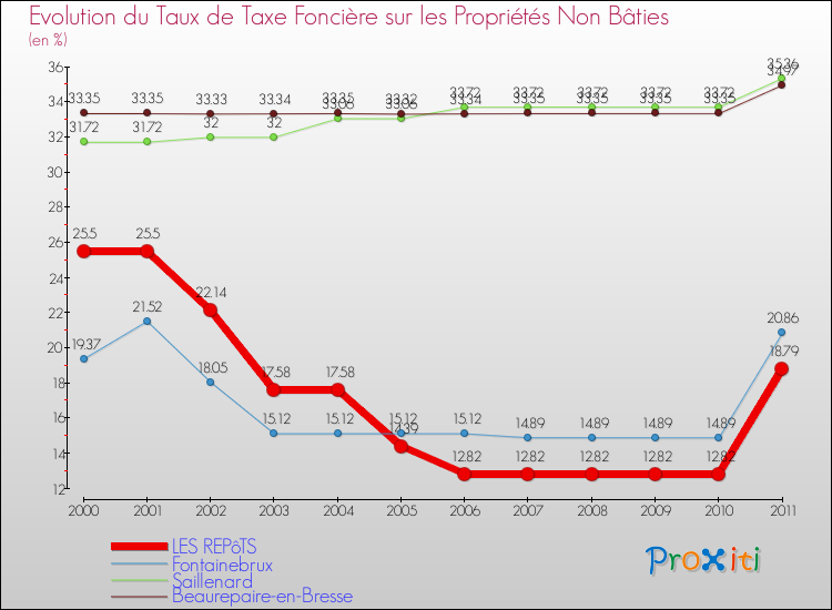 Evolution du taux de la taxe foncière sur les immeubles et terrains non batis pour LES REPôTS et les communes proches Comparaison des taux de la taxe foncière sur les immeubles et terrains non batis pour LES REPôTS et les communes voisines