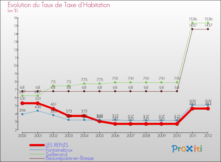 Evolution du taux de la taxe d'habitation pour LES REPôTS et les communes proches Comparaison des taux de la taxe d'habitation pour LES REPôTS et les communes voisines