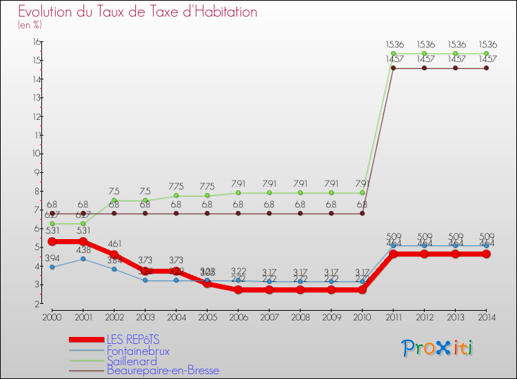 Evolution du taux de la taxe d'habitation pour LES REPôTS et les communes proches de 2000 à 2014 Comparaison des taux de la taxe d'habitation pour LES REPôTS et les communes voisines de 2000 à 2014