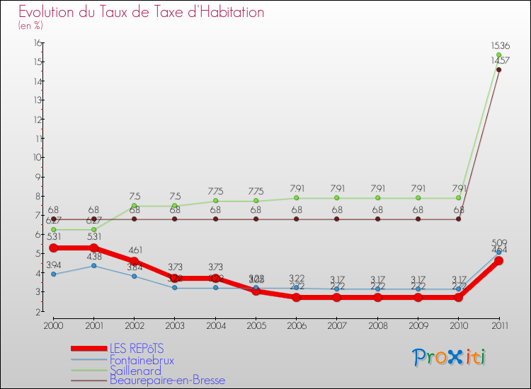 Evolution du taux de la taxe d'habitation pour LES REPôTS et les communes proches Comparaison des taux de la taxe d'habitation pour LES REPôTS et les communes voisines