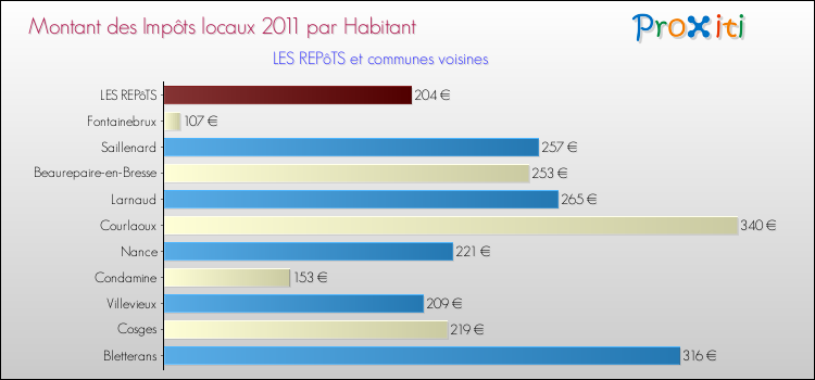 Montant des impôts locaux par Habitant pour LES REPôTS et les communes proches Comparaison des impôts locaux par habitant pour LES REPôTS et les communes voisines