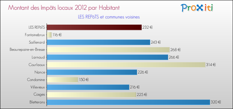 Montant des impôts locaux par Habitant pour LES REPôTS et les communes proches Comparaison des impôts locaux par habitant pour LES REPôTS et les communes voisines