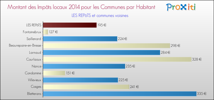 Montant des impôts locaux par Habitant pour LES REPôTS et les communes proches en 2014 Comparaison des impôts locaux par habitant pour LES REPôTS et les communes voisines en 2014