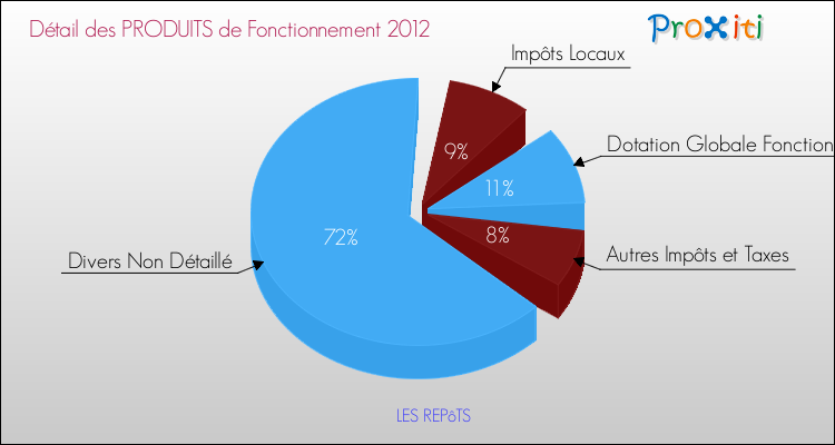 Décomposition du Budget de Fonctionnement 2012 de la commune de LES REPôTS Budget de Fonctionnement 2012 pour la commune de LES REPôTS