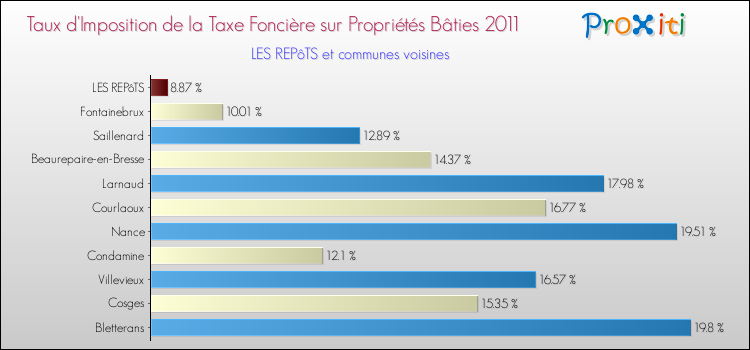 Taux d'imposition de la taxe foncière sur le bati 2011 pour LES REPôTS et les communes proches Comparaison des taux d'imposition de la taxe foncière sur le bati 2011 pour LES REPôTS et les communes voisines