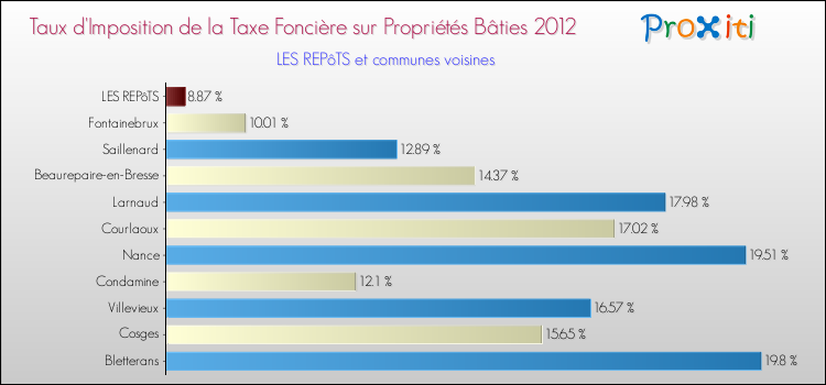 Taux d'imposition de la taxe foncière sur le bati 2012 pour LES REPôTS et les communes proches Comparaison des taux d'imposition de la taxe foncière sur le bati 2012 pour LES REPôTS et les communes voisines