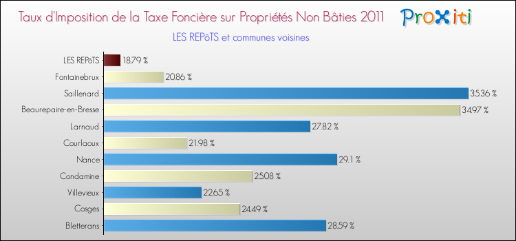 Taux d'imposition de la taxe foncière sur les immeubles et terrains non batis 2011 pour LES REPôTS et les communes proches Comparaison des taux d'imposition de la taxe foncière sur les immeubles et terrains non batis 2011 pour LES REPôTS et les communes voisines