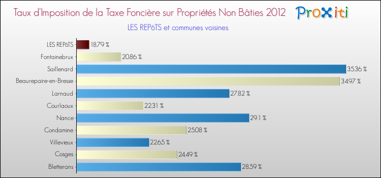 Taux d'imposition de la taxe foncière sur les immeubles et terrains non batis 2012 pour LES REPôTS et les communes proches Comparaison des taux d'imposition de la taxe foncière sur les immeubles et terrains non batis 2012 pour LES REPôTS et les communes voisines