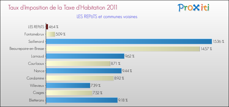 Taux d'imposition de la taxe d'habitation 2011 pour LES REPôTS et les communes proches Comparaison des taux d'imposition de la taxe d'habitation 2011 pour LES REPôTS et les communes voisines