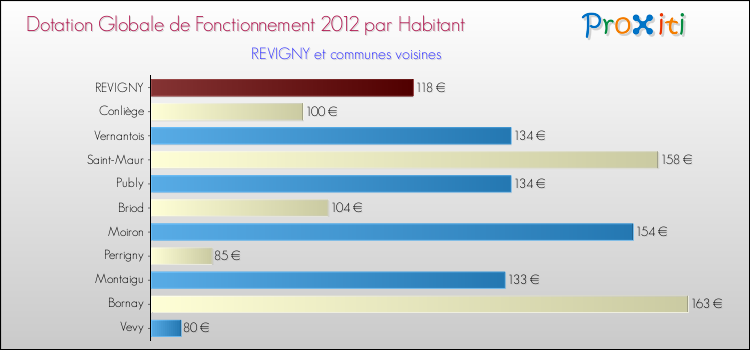 Montant des dotations globales de fonctionnement DGF par Habitant pour REVIGNY et les communes proches Comparaison des des dotations globales de fonctionnement DGF par habitant pour REVIGNY et les communes voisines