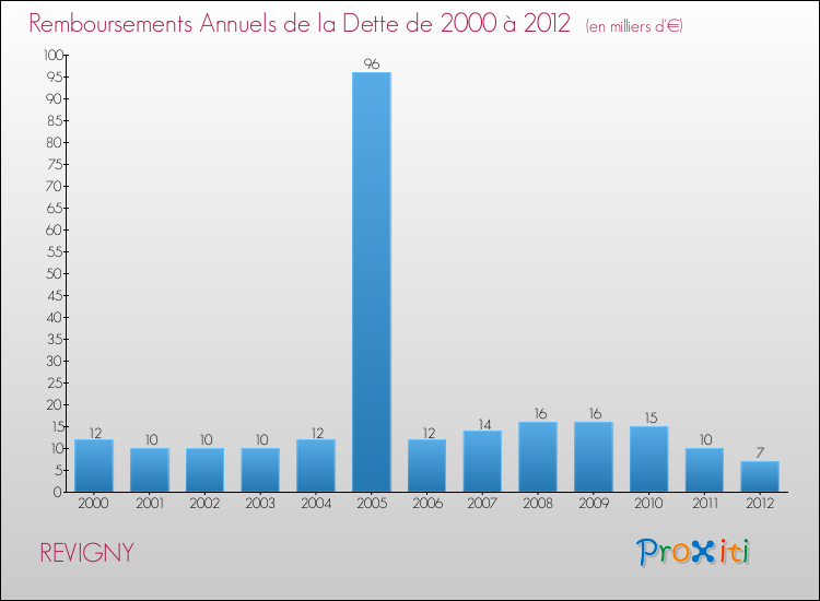 Evolution de l'annuité de la dette pour la commune de REVIGNY de 2000 à 2012 Annuités de la dette pour REVIGNY de 2000 à 2012