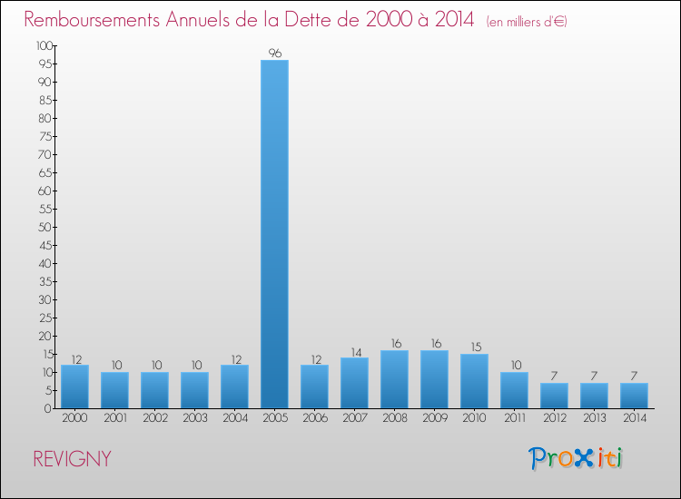Evolution de l'annuité de la dette pour la commune de REVIGNY de 2000 à 2014 Annuités de la dette pour REVIGNY de 2000 à 2014
