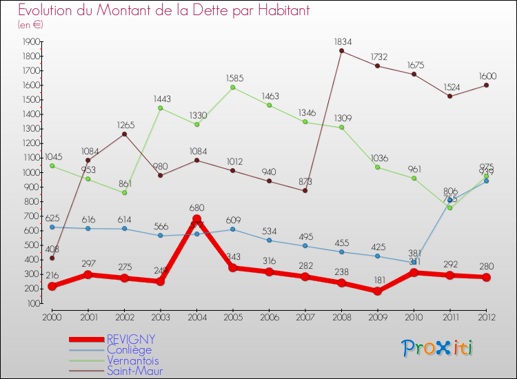 Evolution de la dette par habitant pour la commune de REVIGNY et les communes proches de 2000 à 2012 Comparaison de la dette par habitant pour REVIGNY et les communes voisines de 2000 à 2012