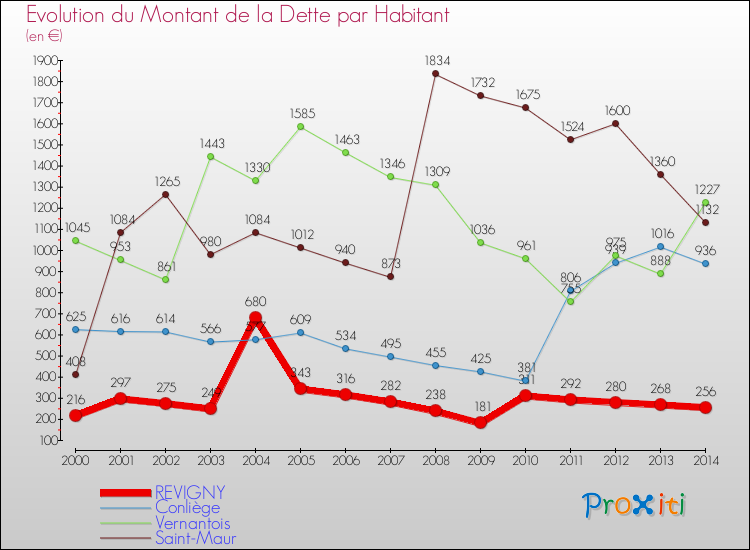 Evolution de la dette par habitant pour la commune de REVIGNY et les communes proches de 2000 à 2014 Comparaison de la dette par habitant pour REVIGNY et les communes voisines de 2000 à 2014