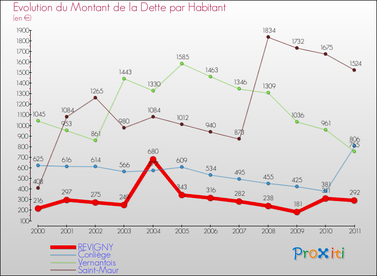 Evolution de la dette par habitant pour la commune de REVIGNY et les communes proches Comparaison de la dette par habitant pour REVIGNY et les communes voisines