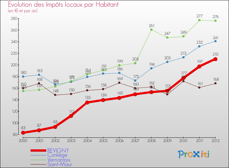 Evolution et montant des impôts locaux par Habitant pour REVIGNY et les communes proches Comparaison des impôts locaux par habitant pour REVIGNY et les communes voisines
