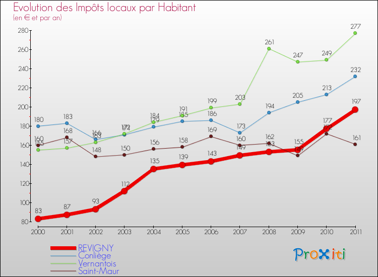 Evolution et montant des impôts locaux par Habitant pour REVIGNY et les communes proches Comparaison des impôts locaux par habitant pour REVIGNY et les communes voisines