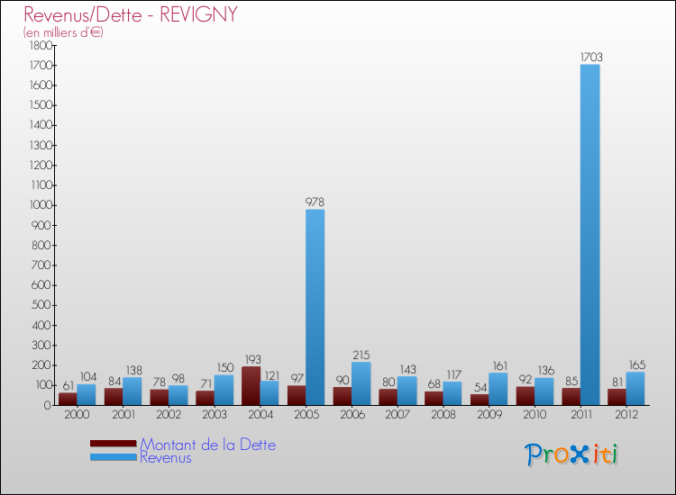 Evolution comparée de la dette et des revenus pour la commune de REVIGNY de 2000 à 2012 Comparaison de la dette et des revenus pour REVIGNY de 2000 à 2012