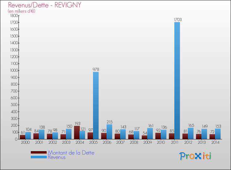 Evolution comparée de la dette et des revenus pour la commune de REVIGNY de 2000 à 2014 Comparaison de la dette et des revenus pour REVIGNY de 2000 à 2014