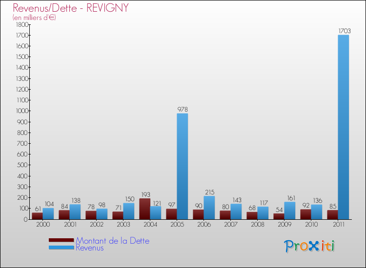 Evolution comparée de la dette et des revenus pour la commune de REVIGNY de 2000 à 2011 Comparaison de la dette et des revenus pour REVIGNY de 2000 à 2011