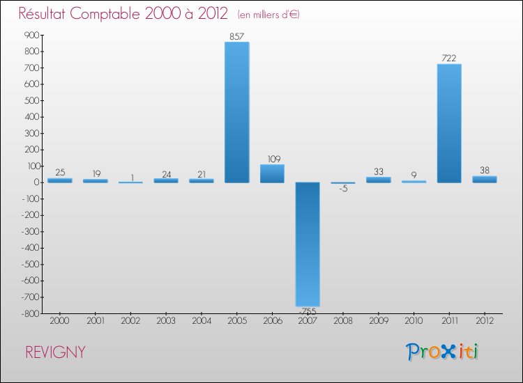 Evolution du résultat comptable pour la commune de REVIGNY de 2000 à 2012 Evolution du résultat comptable pour REVIGNY de 2000 à 2012